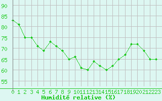 Courbe de l'humidit relative pour Cap Corse (2B)