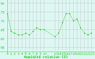 Courbe de l'humidit relative pour Les Herbiers (85)