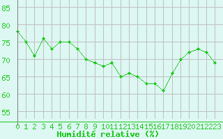 Courbe de l'humidit relative pour Cap Corse (2B)