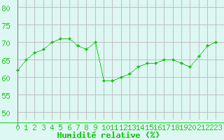Courbe de l'humidit relative pour Dieppe (76)