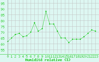 Courbe de l'humidit relative pour Leucate (11)