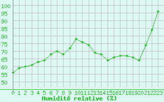 Courbe de l'humidit relative pour Trappes (78)