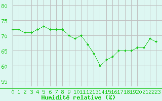 Courbe de l'humidit relative pour Saint-Brieuc (22)