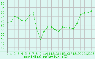Courbe de l'humidit relative pour Ajaccio - Campo dell'Oro (2A)