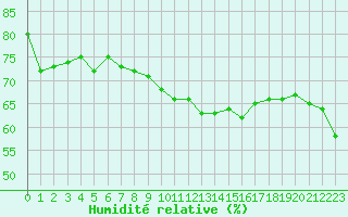 Courbe de l'humidit relative pour Plussin (42)