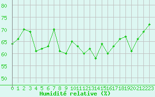 Courbe de l'humidit relative pour Cavalaire-sur-Mer (83)