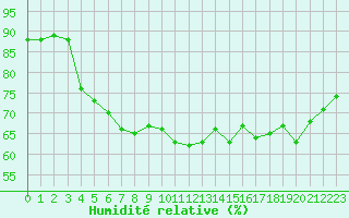 Courbe de l'humidit relative pour Dinard (35)