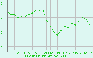 Courbe de l'humidit relative pour Clermont-Ferrand (63)
