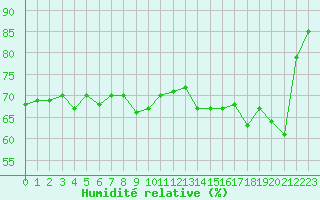 Courbe de l'humidit relative pour Dieppe (76)