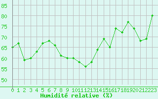 Courbe de l'humidit relative pour Ste (34)