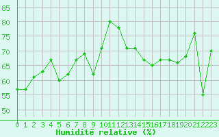 Courbe de l'humidit relative pour Dunkerque (59)