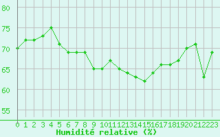 Courbe de l'humidit relative pour Dinard (35)