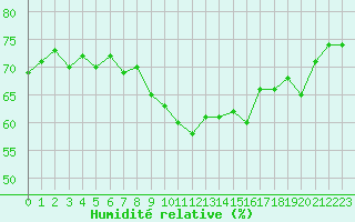 Courbe de l'humidit relative pour Cap Bar (66)