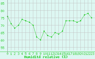 Courbe de l'humidit relative pour Solenzara - Base arienne (2B)