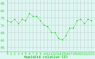 Courbe de l'humidit relative pour Sorcy-Bauthmont (08)