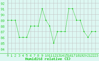 Courbe de l'humidit relative pour Trgueux (22)