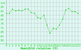 Courbe de l'humidit relative pour Caen (14)