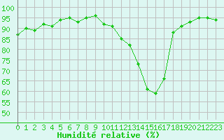 Courbe de l'humidit relative pour Le Mesnil-Esnard (76)
