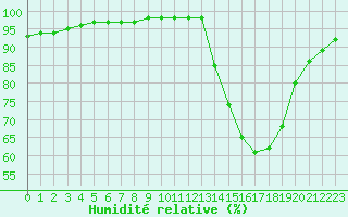 Courbe de l'humidit relative pour Christnach (Lu)