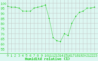 Courbe de l'humidit relative pour Izegem (Be)