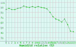 Courbe de l'humidit relative pour Montpellier (34)
