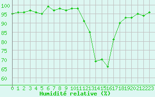 Courbe de l'humidit relative pour Le Puy - Loudes (43)