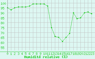 Courbe de l'humidit relative pour Dax (40)