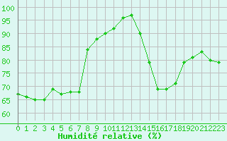 Courbe de l'humidit relative pour Vernouillet (78)
