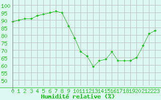 Courbe de l'humidit relative pour Chatelus-Malvaleix (23)