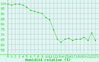 Courbe de l'humidit relative pour Grenoble/St-Etienne-St-Geoirs (38)
