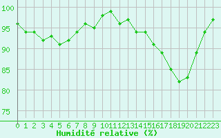 Courbe de l'humidit relative pour Connerr (72)