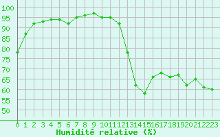 Courbe de l'humidit relative pour Recoubeau (26)