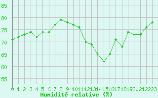 Courbe de l'humidit relative pour Ploumanac'h (22)