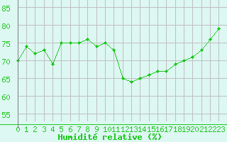 Courbe de l'humidit relative pour Souprosse (40)