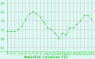 Courbe de l'humidit relative pour Brest (29)