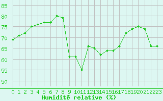 Courbe de l'humidit relative pour Cavalaire-sur-Mer (83)