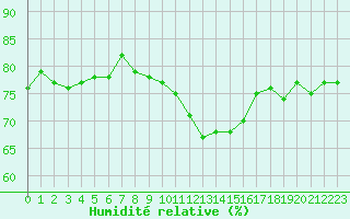 Courbe de l'humidit relative pour Orschwiller (67)