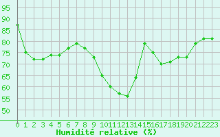Courbe de l'humidit relative pour Dunkerque (59)