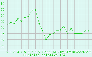 Courbe de l'humidit relative pour Cavalaire-sur-Mer (83)