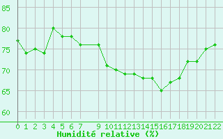Courbe de l'humidit relative pour Saint-Bonnet-de-Bellac (87)