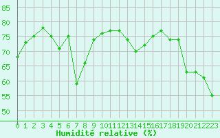 Courbe de l'humidit relative pour Grardmer (88)