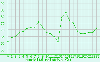 Courbe de l'humidit relative pour Rouen (76)