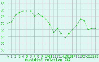 Courbe de l'humidit relative pour Ile de Groix (56)