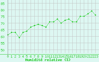 Courbe de l'humidit relative pour Cherbourg (50)
