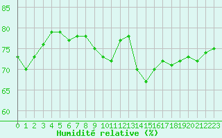 Courbe de l'humidit relative pour Montlimar (26)