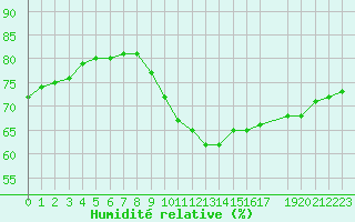 Courbe de l'humidit relative pour Sandillon (45)