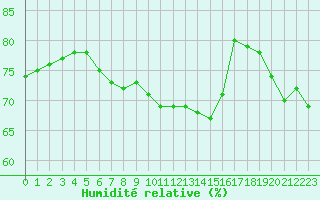Courbe de l'humidit relative pour Ploumanac'h (22)