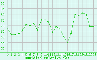 Courbe de l'humidit relative pour Beaucroissant (38)