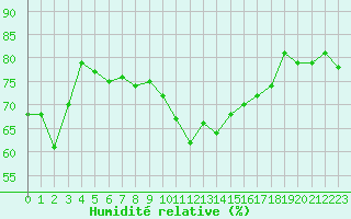 Courbe de l'humidit relative pour Luc-sur-Orbieu (11)