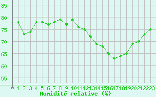 Courbe de l'humidit relative pour Montredon des Corbires (11)